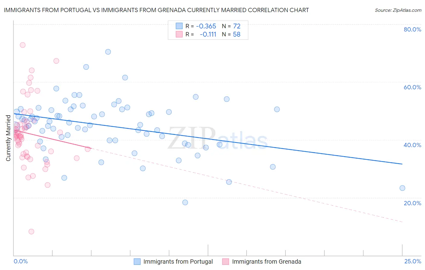 Immigrants from Portugal vs Immigrants from Grenada Currently Married