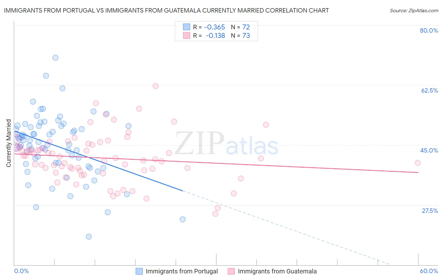 Immigrants from Portugal vs Immigrants from Guatemala Currently Married