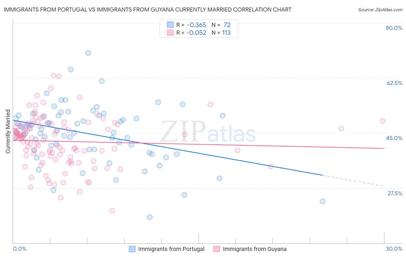Immigrants from Portugal vs Immigrants from Guyana Currently Married