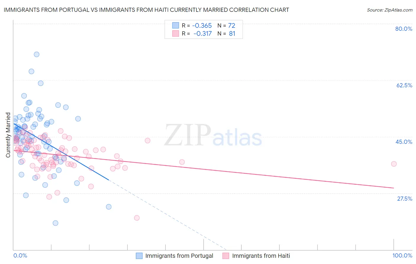 Immigrants from Portugal vs Immigrants from Haiti Currently Married
