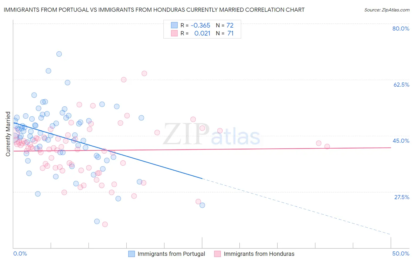Immigrants from Portugal vs Immigrants from Honduras Currently Married