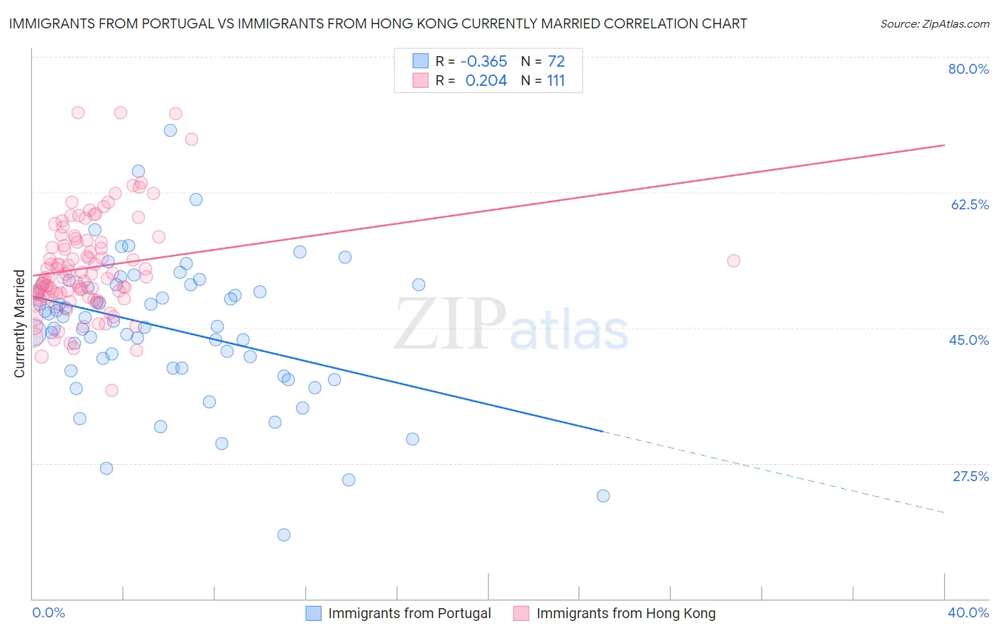 Immigrants from Portugal vs Immigrants from Hong Kong Currently Married