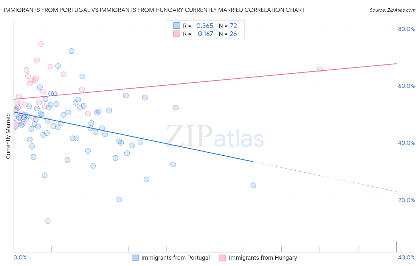 Immigrants from Portugal vs Immigrants from Hungary Currently Married