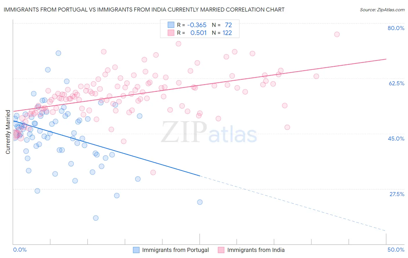 Immigrants from Portugal vs Immigrants from India Currently Married
