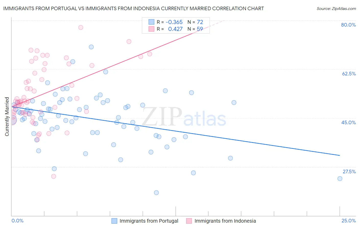 Immigrants from Portugal vs Immigrants from Indonesia Currently Married