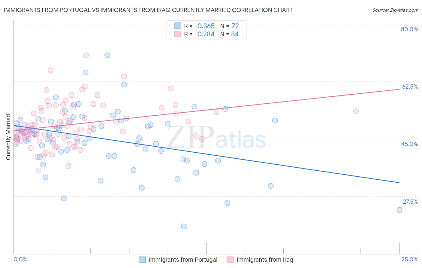 Immigrants from Portugal vs Immigrants from Iraq Currently Married