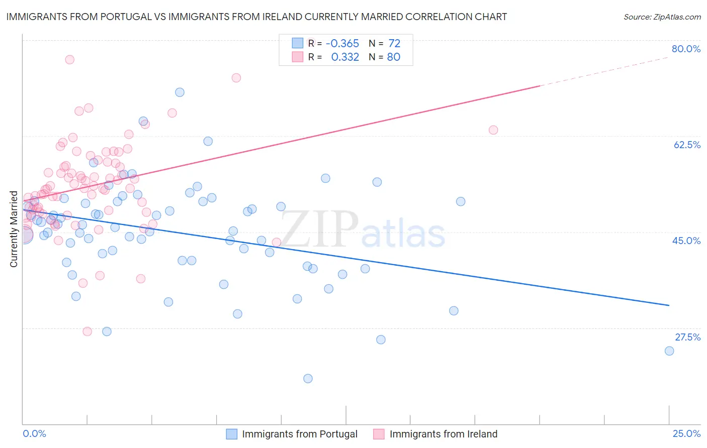 Immigrants from Portugal vs Immigrants from Ireland Currently Married