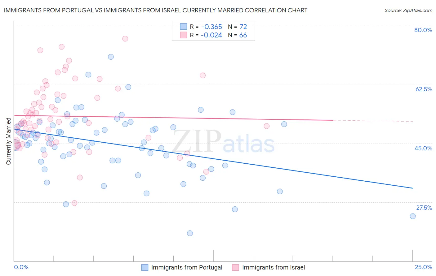 Immigrants from Portugal vs Immigrants from Israel Currently Married