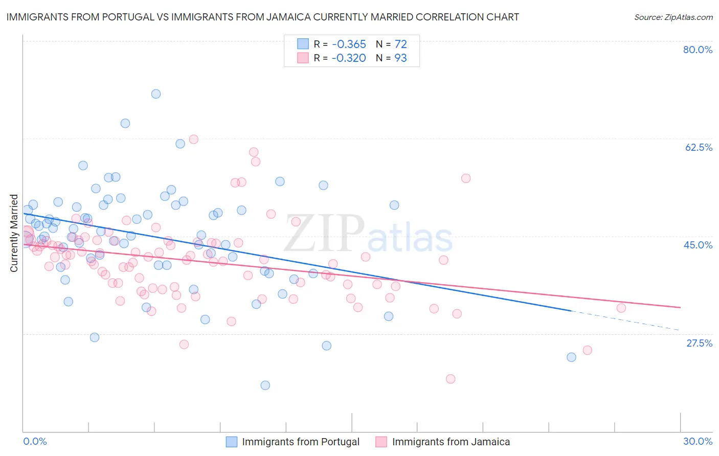 Immigrants from Portugal vs Immigrants from Jamaica Currently Married