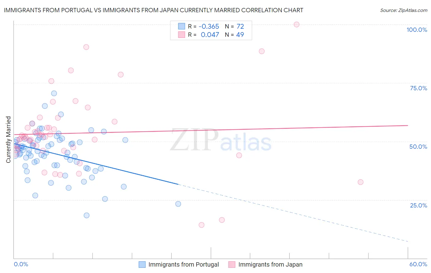 Immigrants from Portugal vs Immigrants from Japan Currently Married