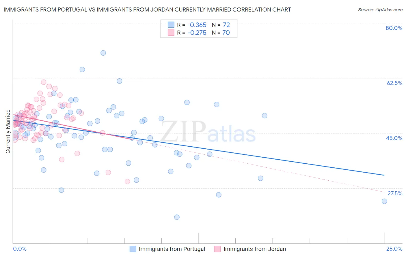 Immigrants from Portugal vs Immigrants from Jordan Currently Married