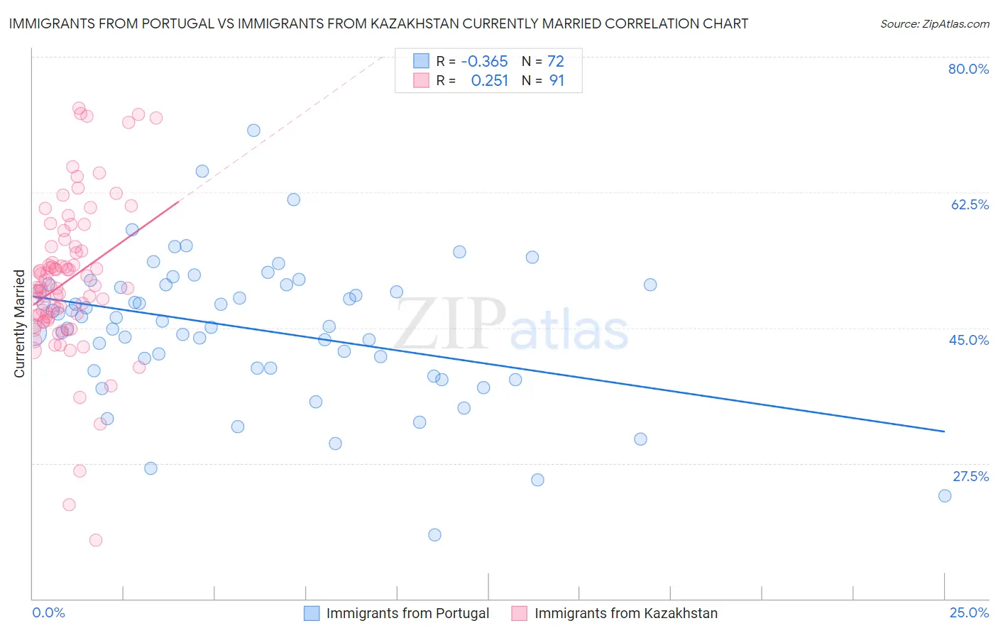 Immigrants from Portugal vs Immigrants from Kazakhstan Currently Married