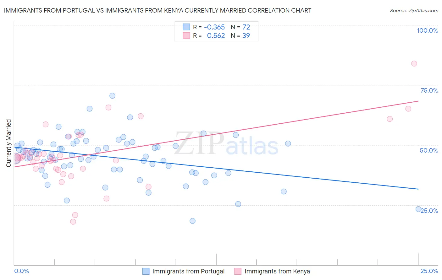 Immigrants from Portugal vs Immigrants from Kenya Currently Married