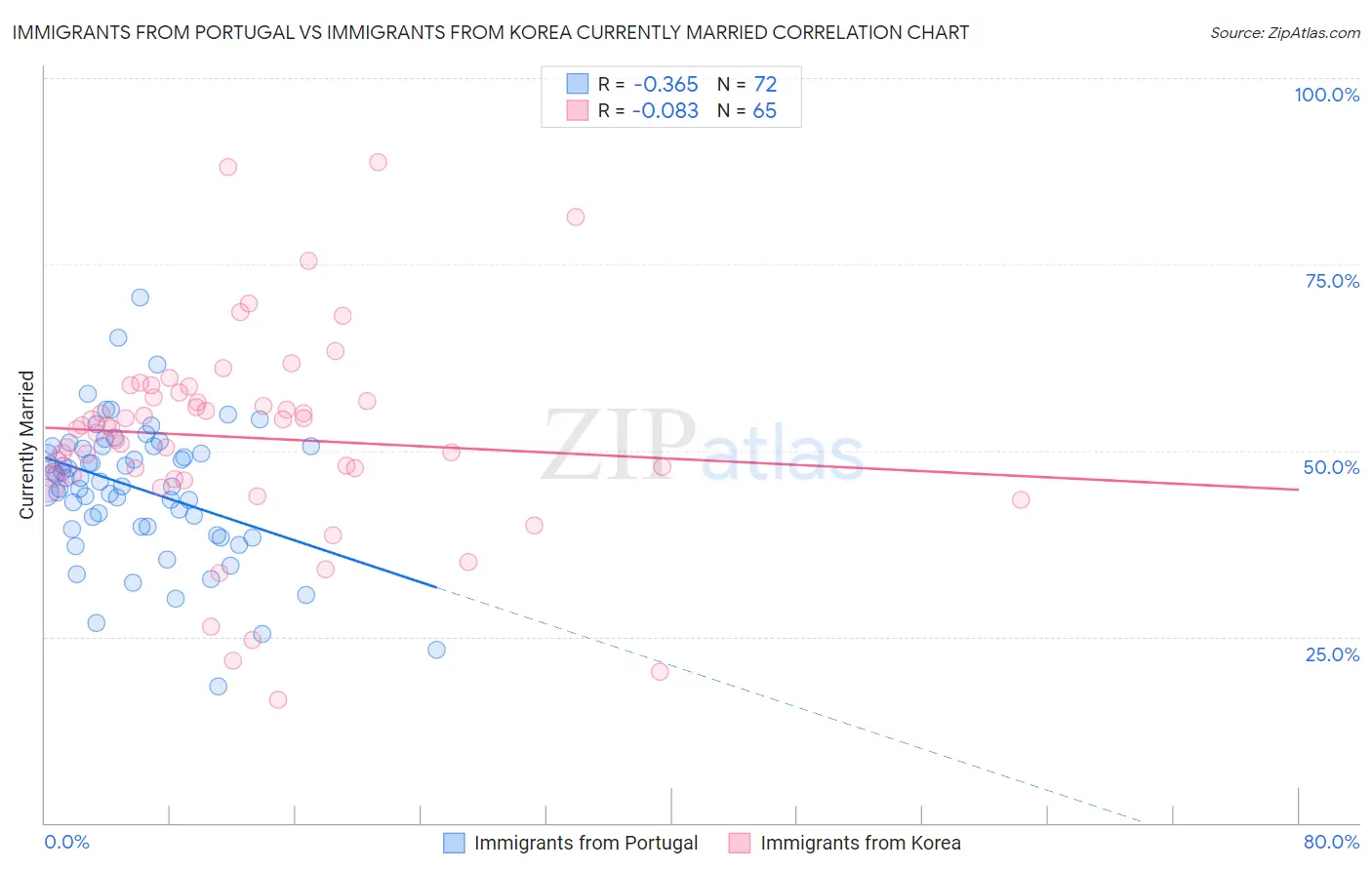 Immigrants from Portugal vs Immigrants from Korea Currently Married