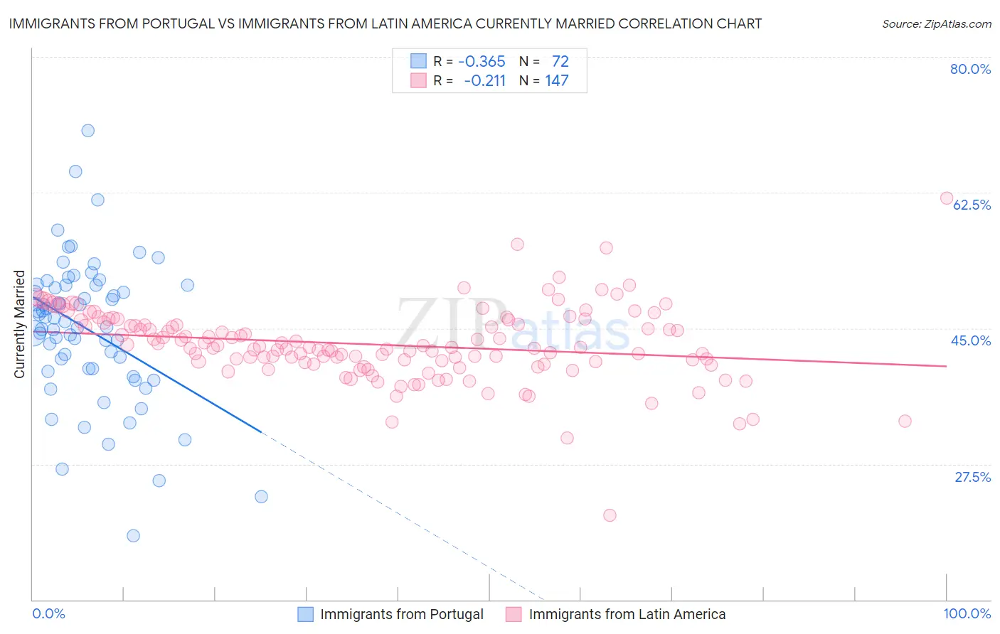 Immigrants from Portugal vs Immigrants from Latin America Currently Married