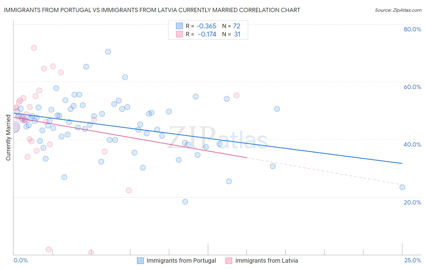 Immigrants from Portugal vs Immigrants from Latvia Currently Married