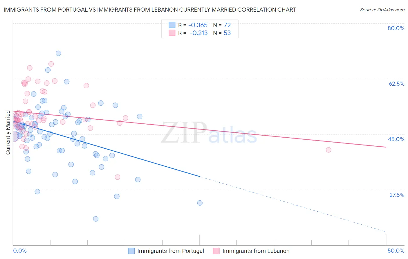 Immigrants from Portugal vs Immigrants from Lebanon Currently Married