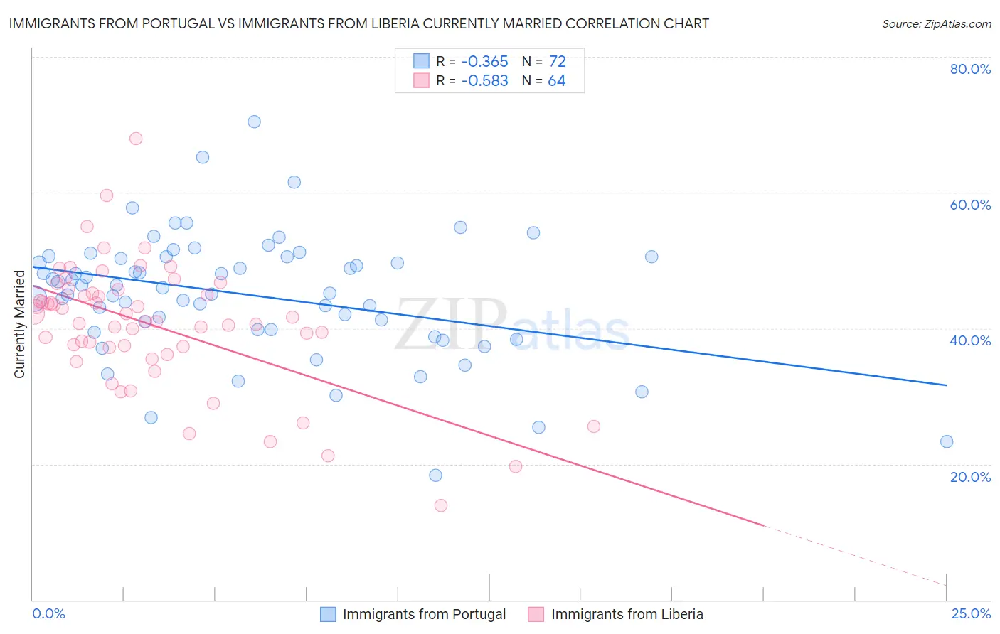 Immigrants from Portugal vs Immigrants from Liberia Currently Married