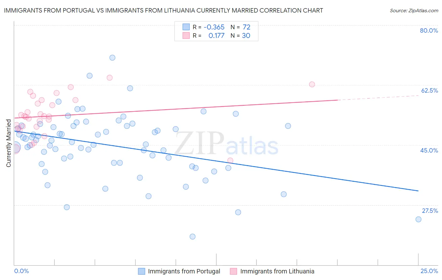 Immigrants from Portugal vs Immigrants from Lithuania Currently Married
