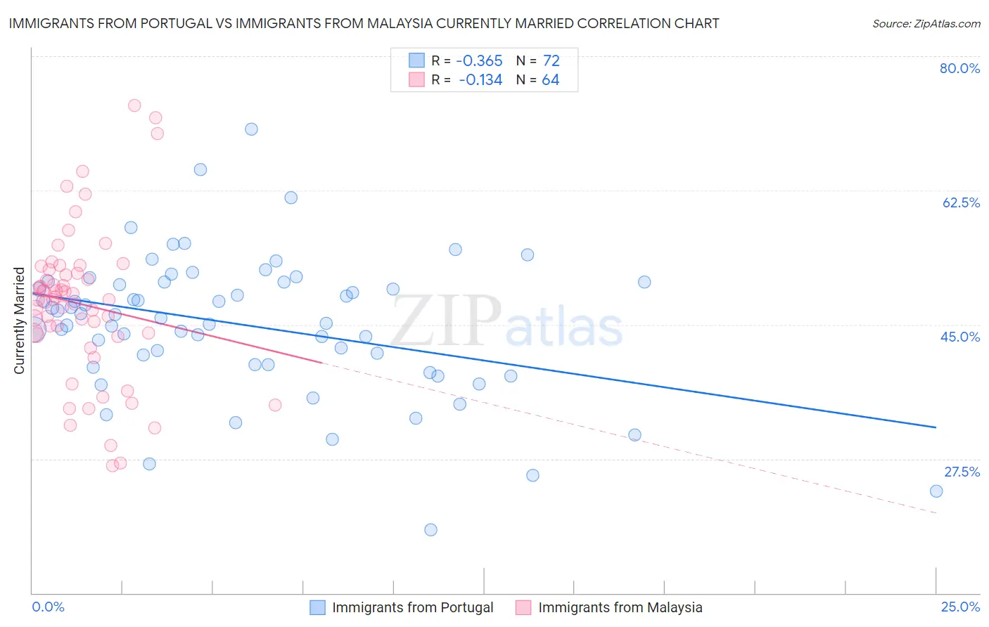 Immigrants from Portugal vs Immigrants from Malaysia Currently Married