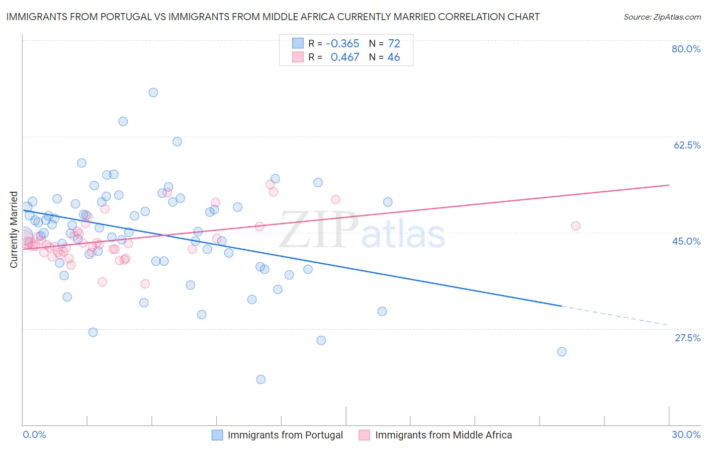 Immigrants from Portugal vs Immigrants from Middle Africa Currently Married