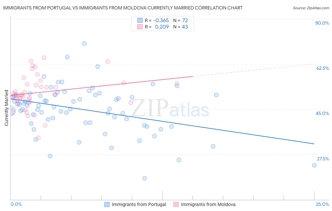Immigrants from Portugal vs Immigrants from Moldova Currently Married
