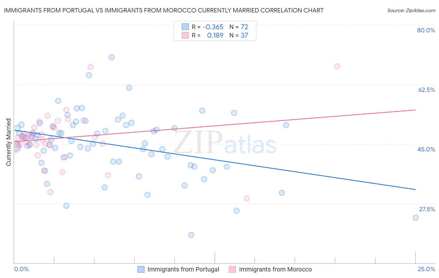 Immigrants from Portugal vs Immigrants from Morocco Currently Married