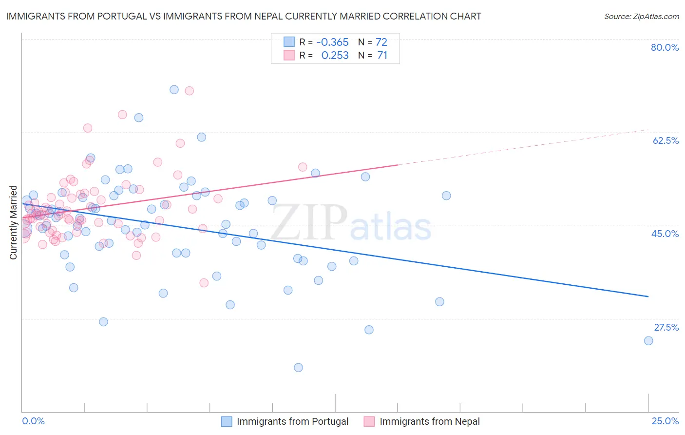 Immigrants from Portugal vs Immigrants from Nepal Currently Married