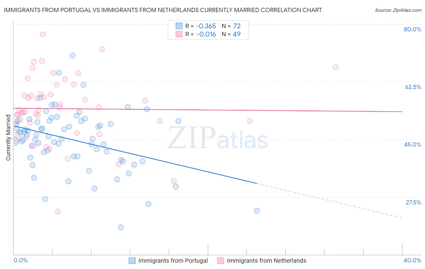 Immigrants from Portugal vs Immigrants from Netherlands Currently Married
