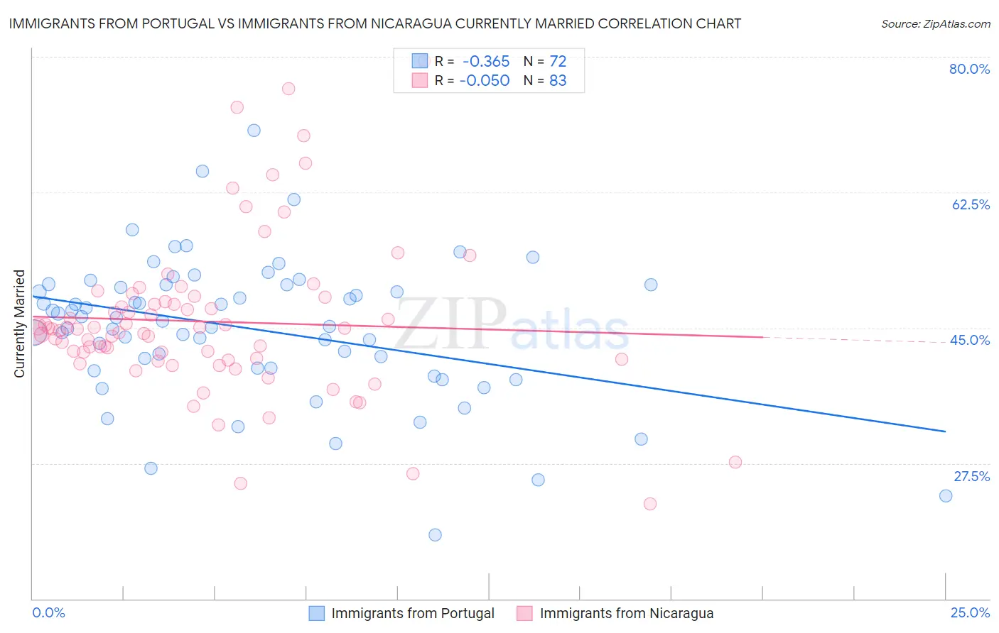 Immigrants from Portugal vs Immigrants from Nicaragua Currently Married