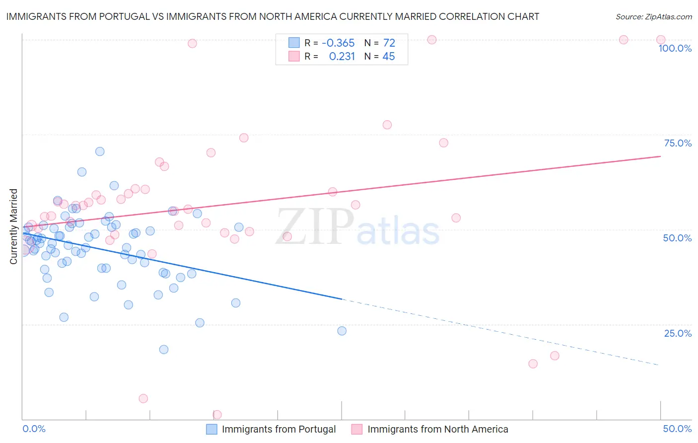 Immigrants from Portugal vs Immigrants from North America Currently Married
