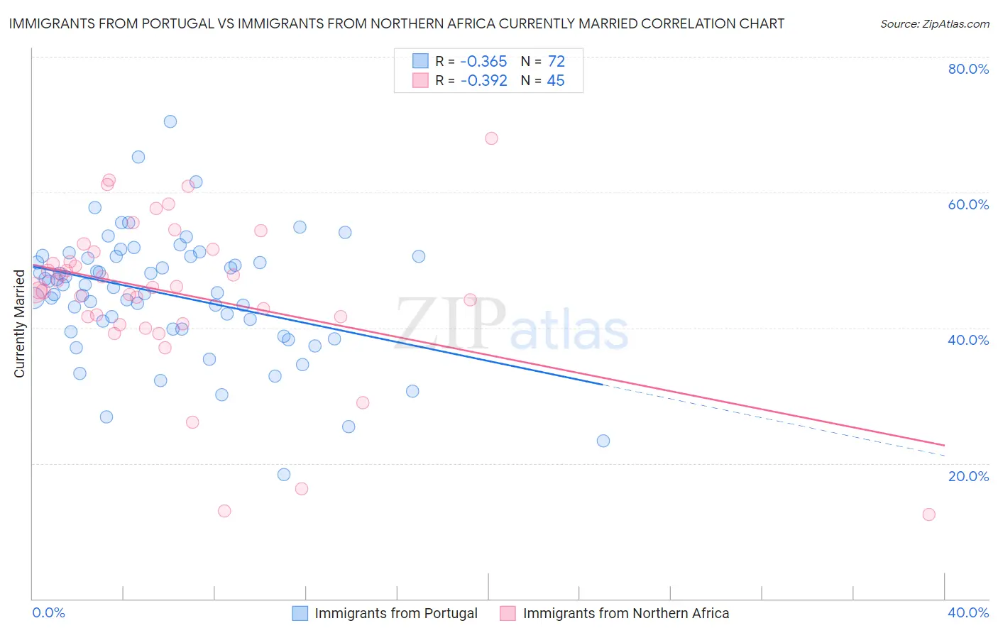 Immigrants from Portugal vs Immigrants from Northern Africa Currently Married