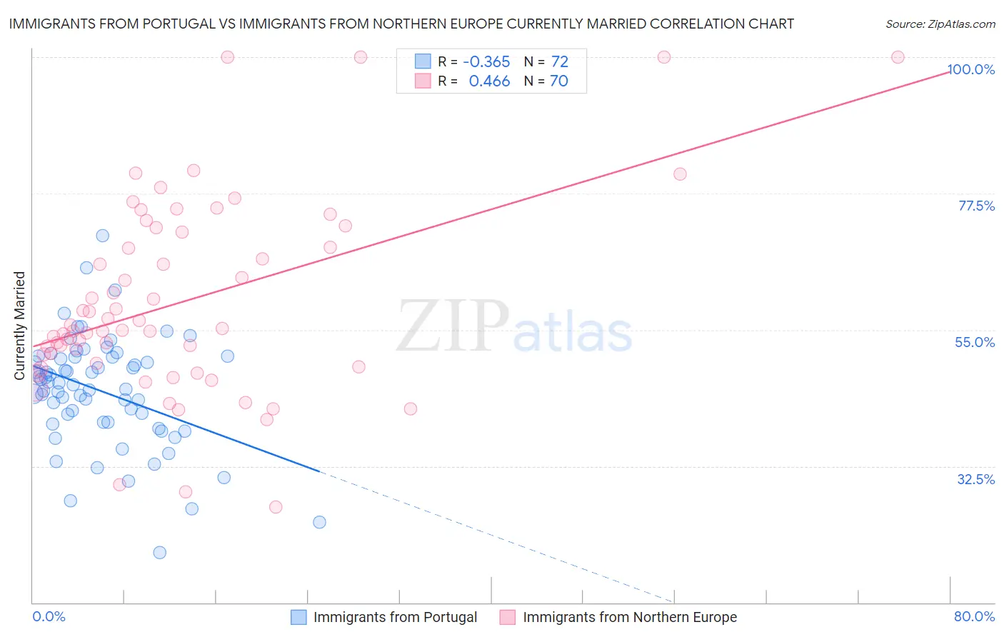 Immigrants from Portugal vs Immigrants from Northern Europe Currently Married