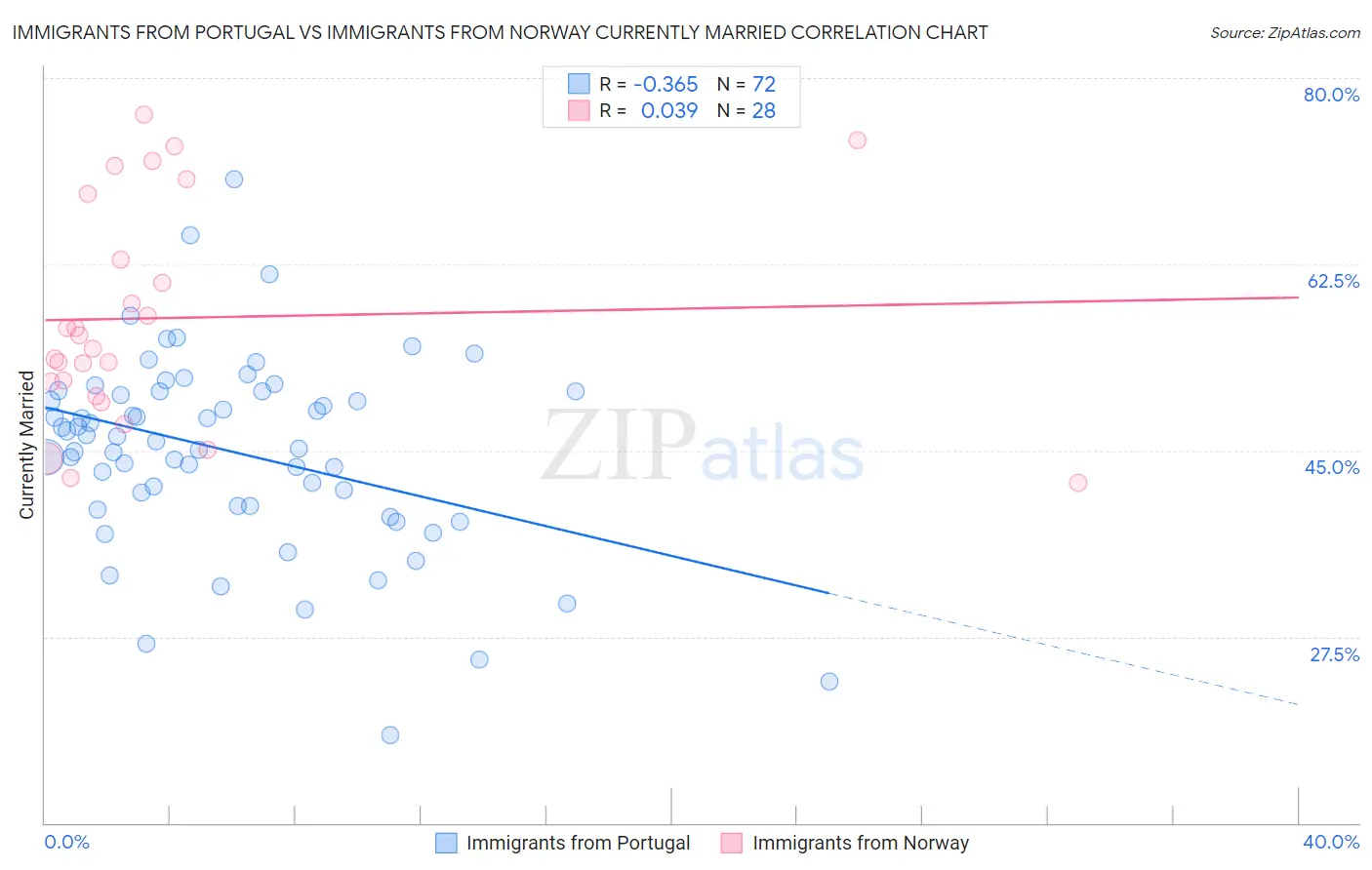 Immigrants from Portugal vs Immigrants from Norway Currently Married