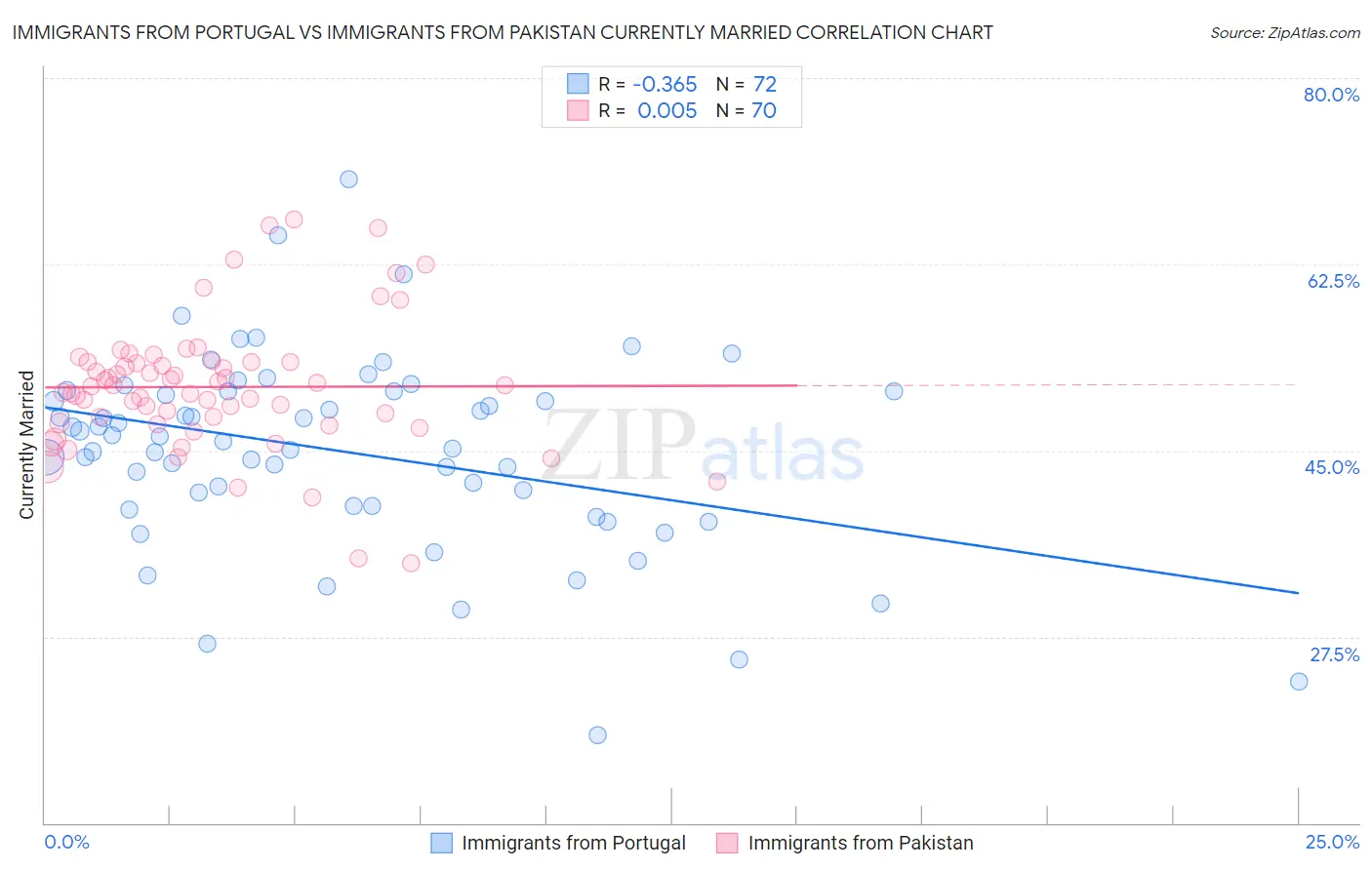 Immigrants from Portugal vs Immigrants from Pakistan Currently Married