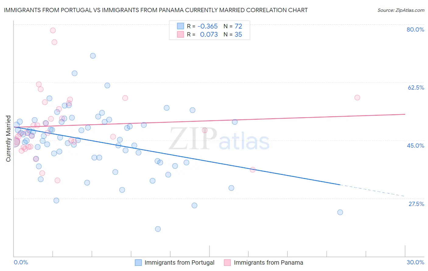 Immigrants from Portugal vs Immigrants from Panama Currently Married