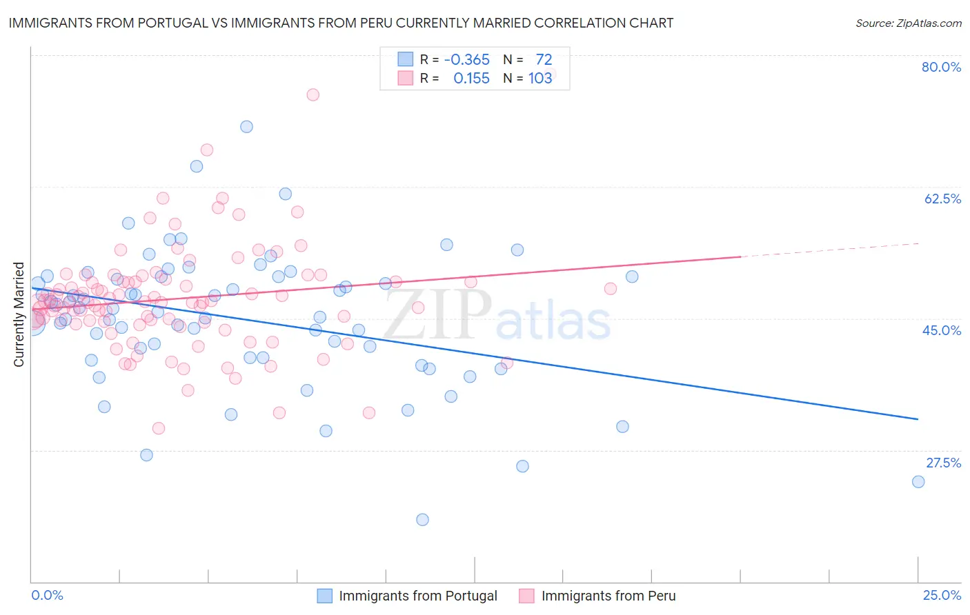 Immigrants from Portugal vs Immigrants from Peru Currently Married