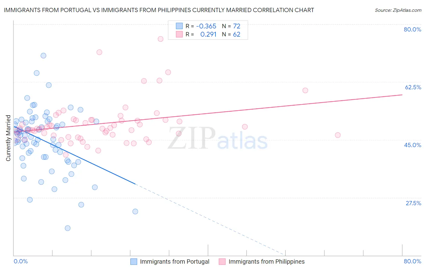 Immigrants from Portugal vs Immigrants from Philippines Currently Married