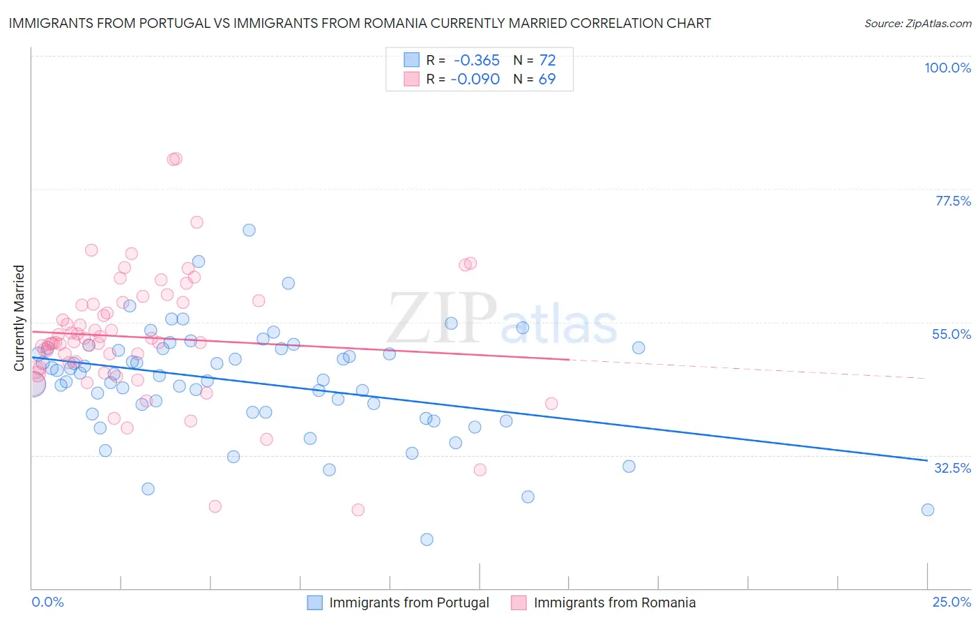 Immigrants from Portugal vs Immigrants from Romania Currently Married