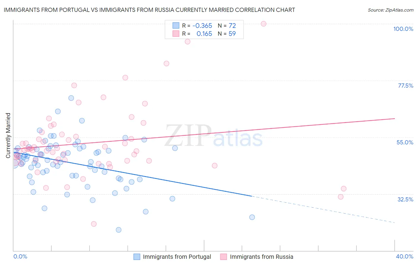 Immigrants from Portugal vs Immigrants from Russia Currently Married