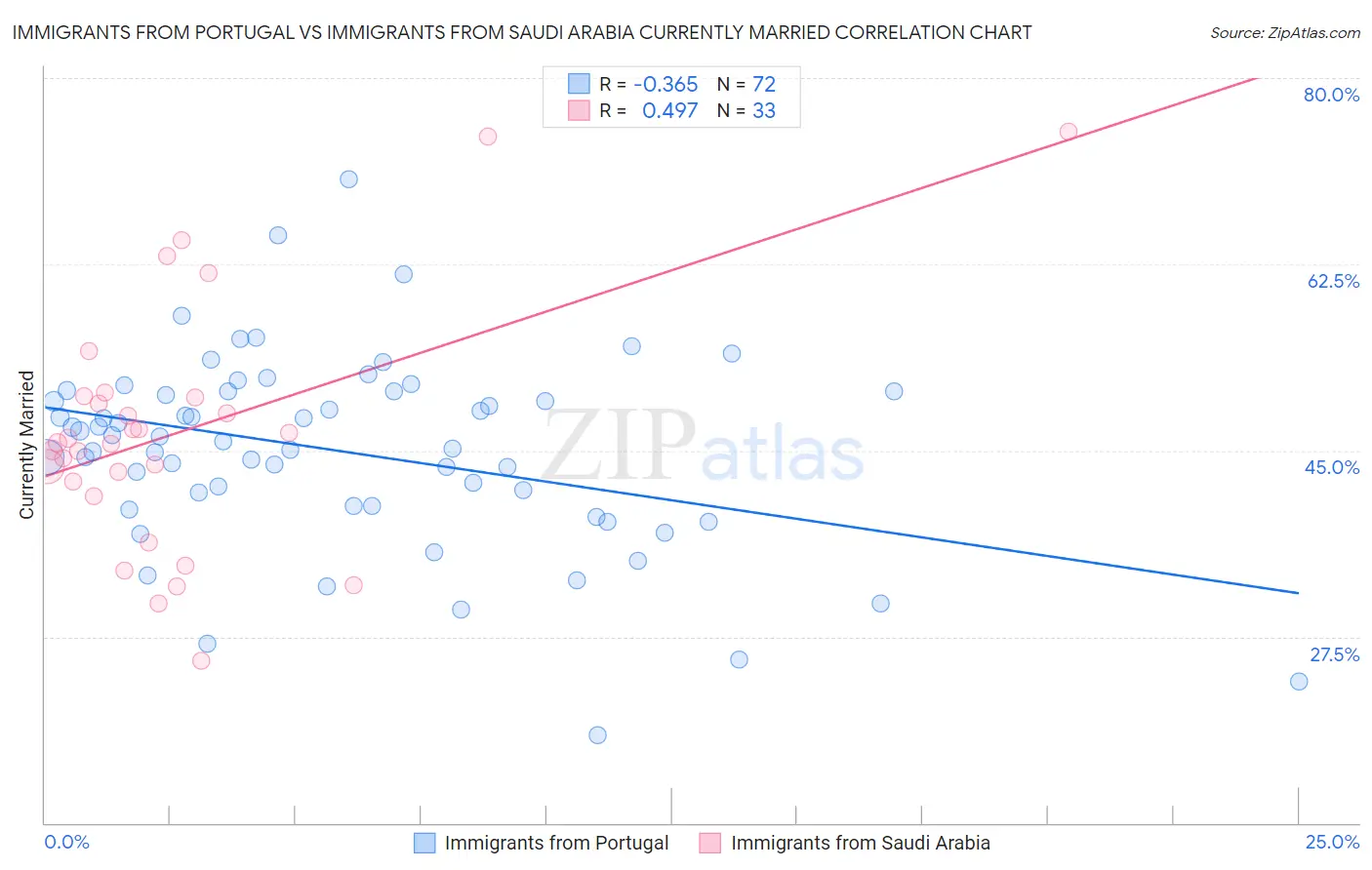 Immigrants from Portugal vs Immigrants from Saudi Arabia Currently Married