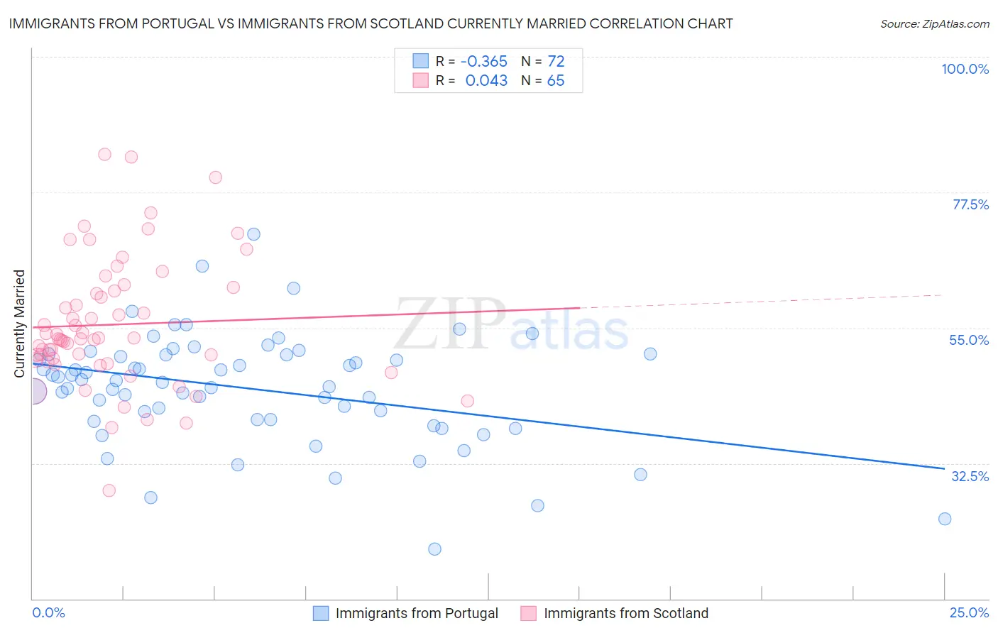 Immigrants from Portugal vs Immigrants from Scotland Currently Married