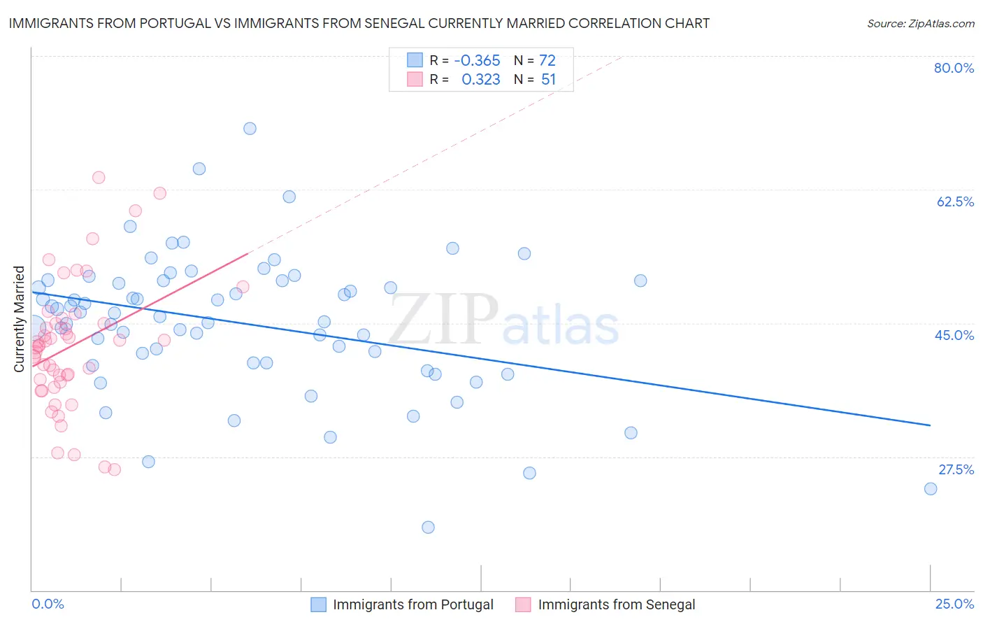 Immigrants from Portugal vs Immigrants from Senegal Currently Married