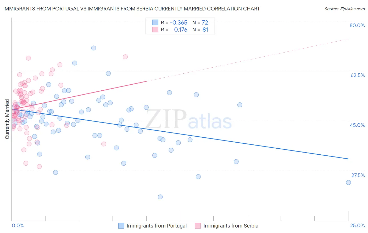 Immigrants from Portugal vs Immigrants from Serbia Currently Married