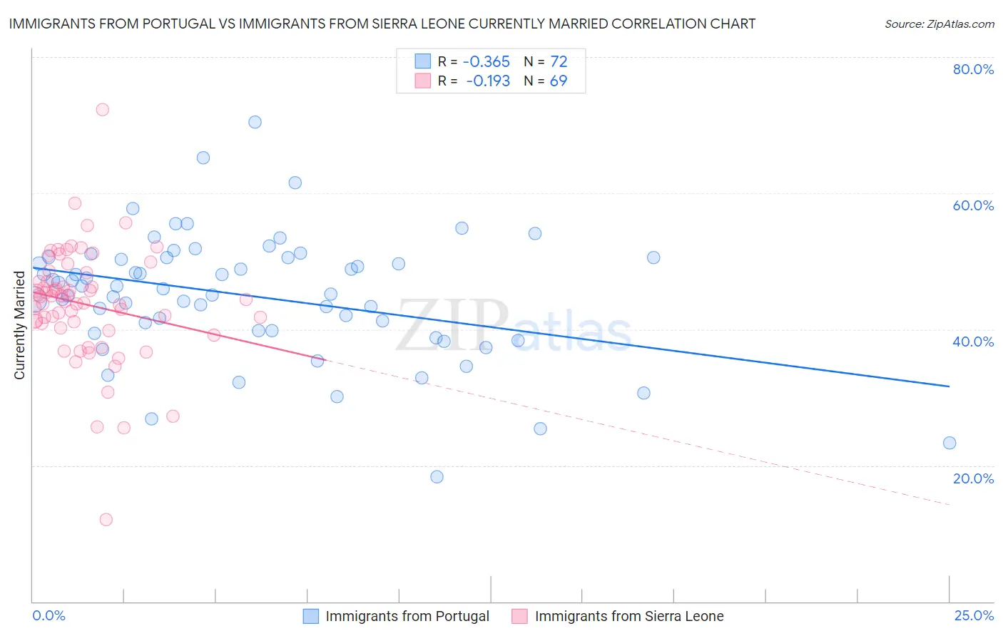 Immigrants from Portugal vs Immigrants from Sierra Leone Currently Married