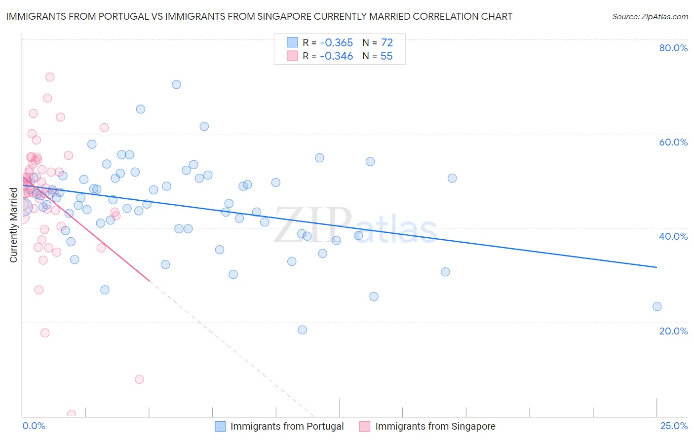 Immigrants from Portugal vs Immigrants from Singapore Currently Married