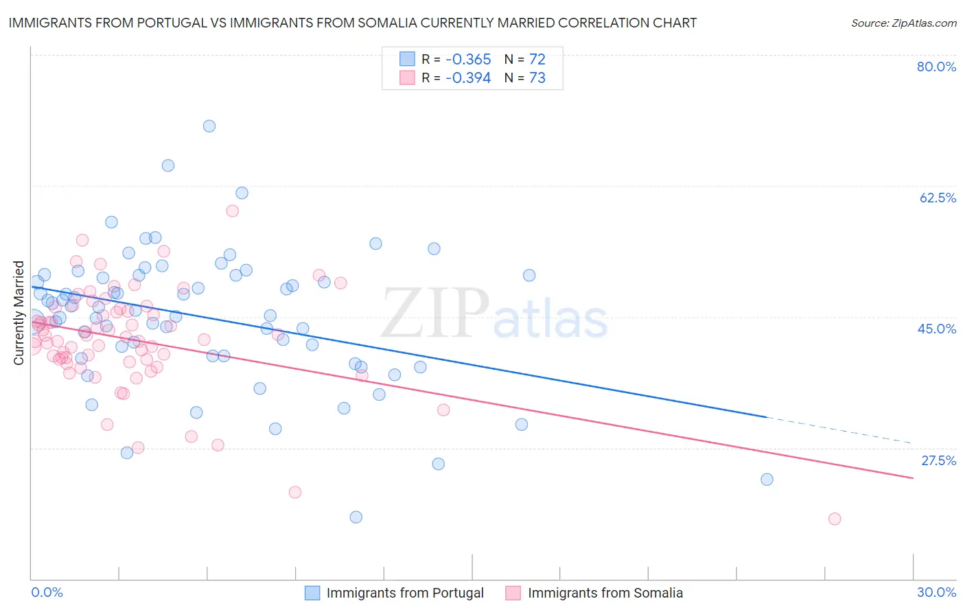 Immigrants from Portugal vs Immigrants from Somalia Currently Married