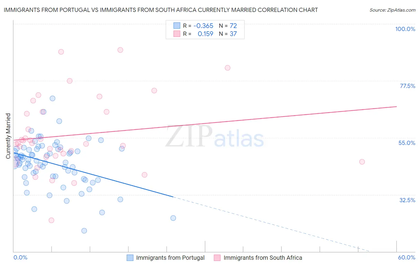 Immigrants from Portugal vs Immigrants from South Africa Currently Married