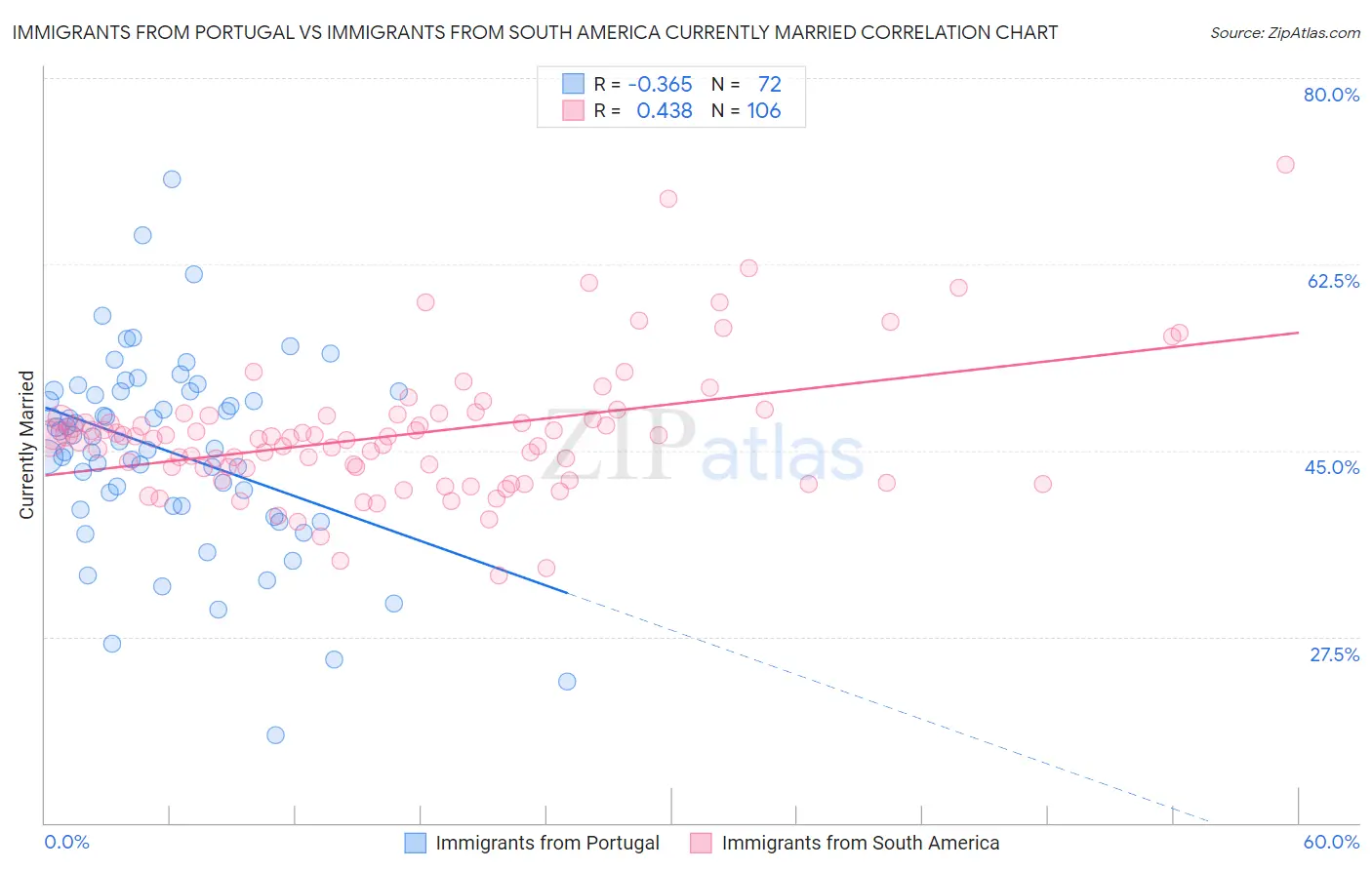 Immigrants from Portugal vs Immigrants from South America Currently Married