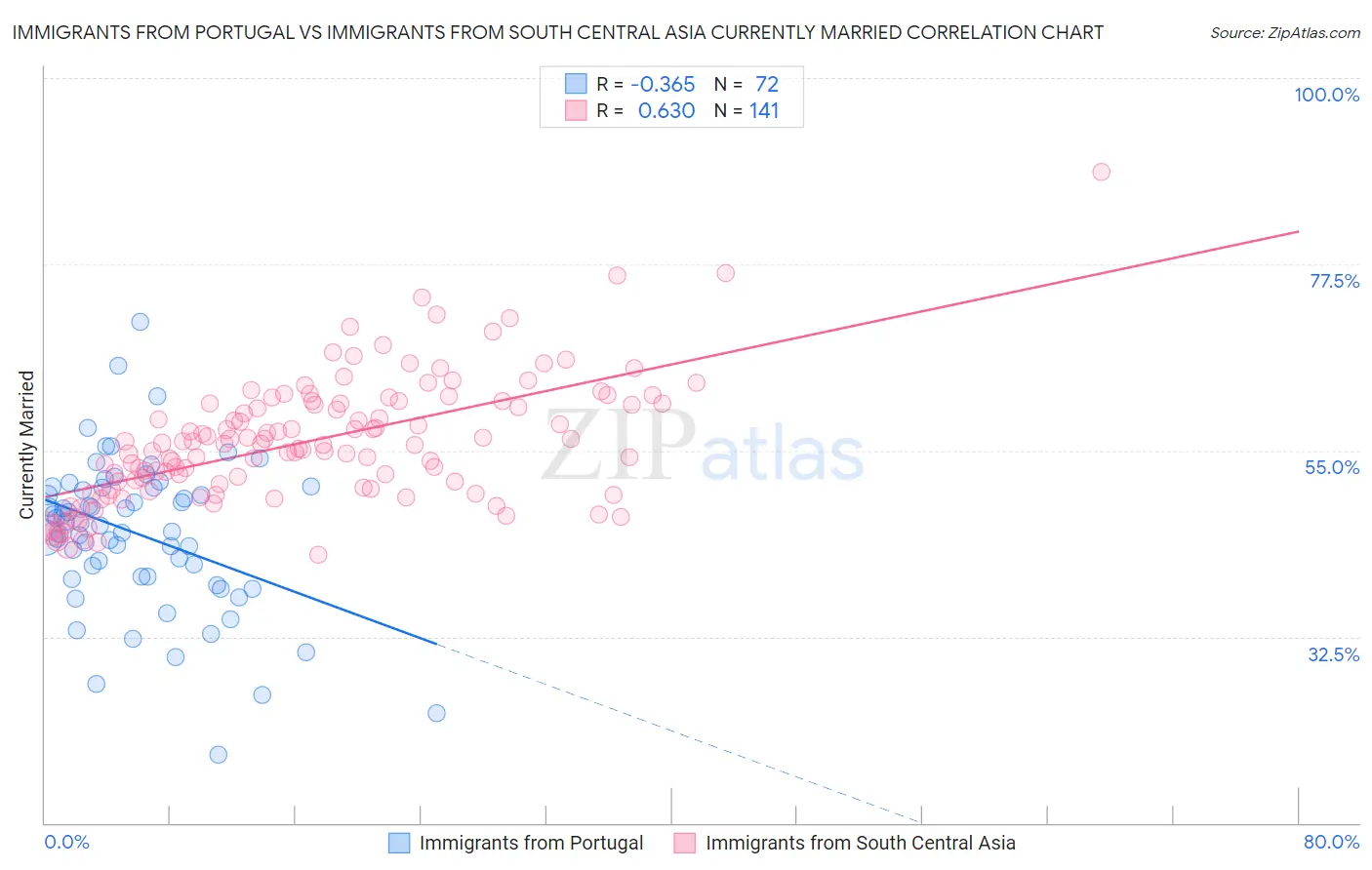 Immigrants from Portugal vs Immigrants from South Central Asia Currently Married